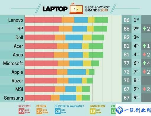 外媒评选笔记本品牌Top10 联想第一苹果第七