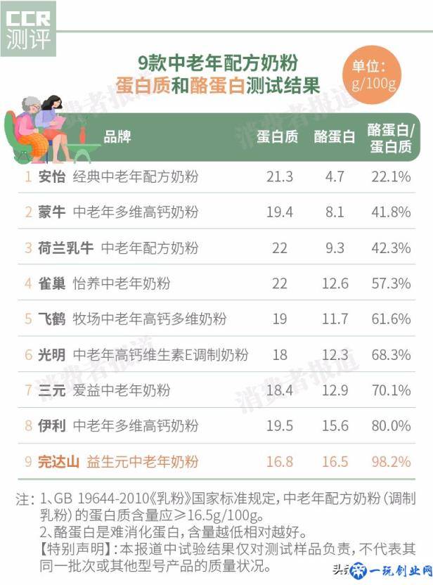 9款配方奶粉对比：我可能不会再选完达山和光明了