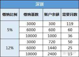 公积金是怎么用的？