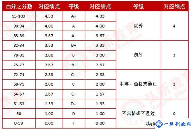 什么是GPA？怎么计算GPA？