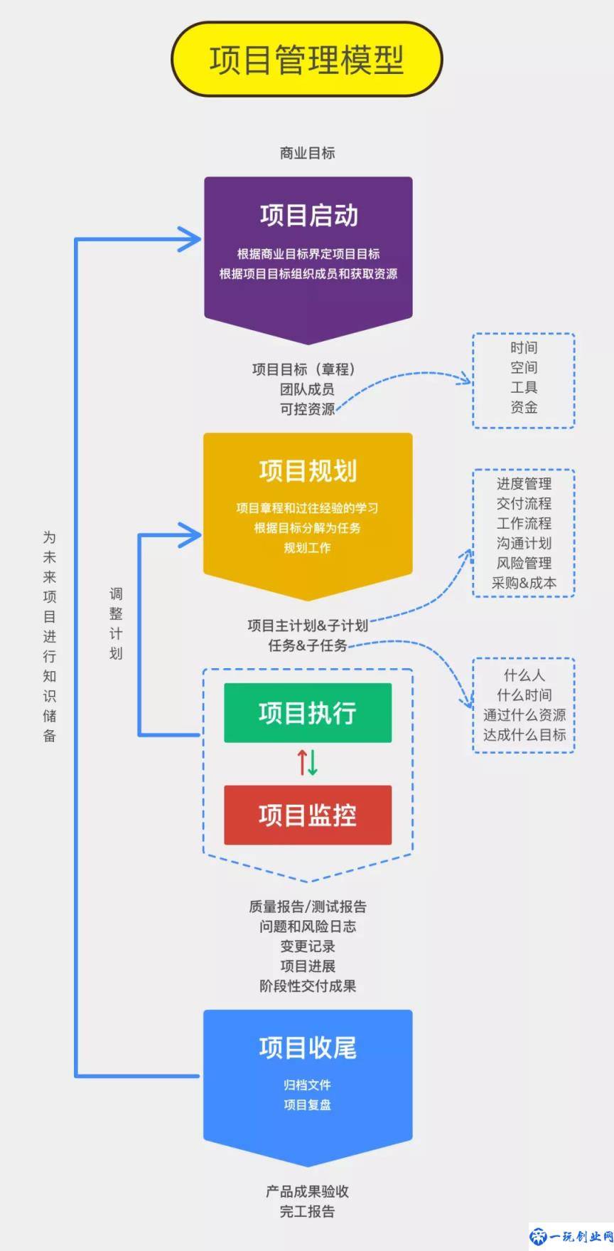 项目管理是什么？一图读懂