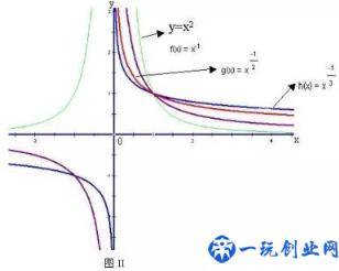 幂函数图像及性质(幂函数知识点归纳)