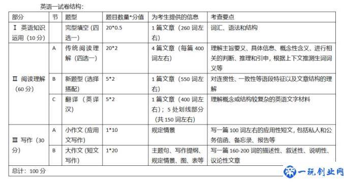 英语一和英语二考研有什么区别(英语1比英语2难很多吗)