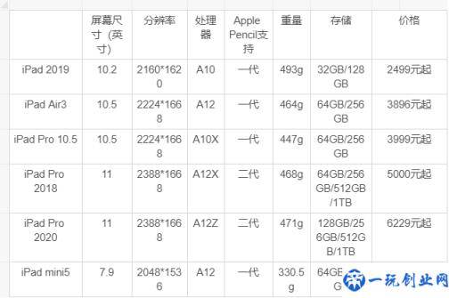 当下选哪款iPad最合适？iPad全系产品分析报告来了