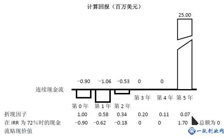 商业计划书撰写之融资需求和财务计划（最关键的）（融资必看）