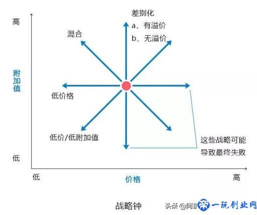 企业管理10大分析模型