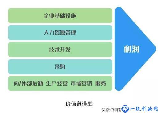 企业管理10大分析模型