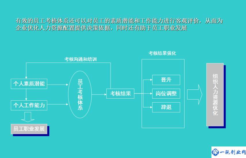 员工绩效考核方案：考核内容、分工流程、考核档案管理与实用表格