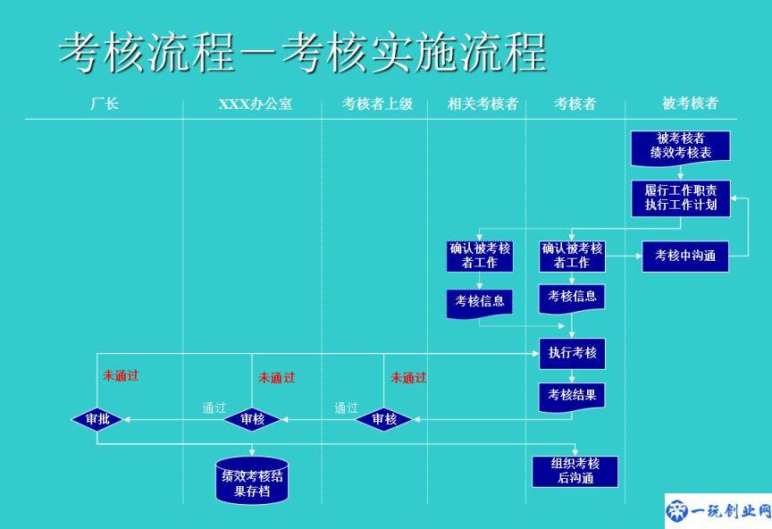 员工绩效考核方案：考核内容、分工流程、考核档案管理与实用表格