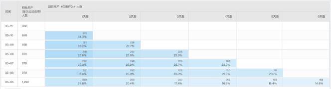 学会这6大数据分析方法，解决你99%的运营需求