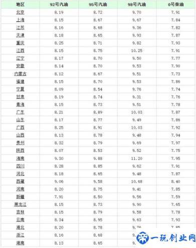 美国汽油油价一览表(美国95号汽油价格多少钱一升)