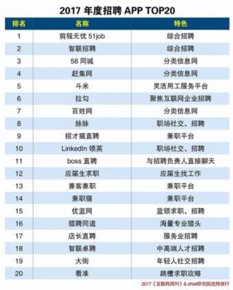 2017年度招聘APP榜单出炉 斗米跻身总榜TOP5不拘一格降人才