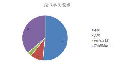 产品经理招聘分析及常见面试问题