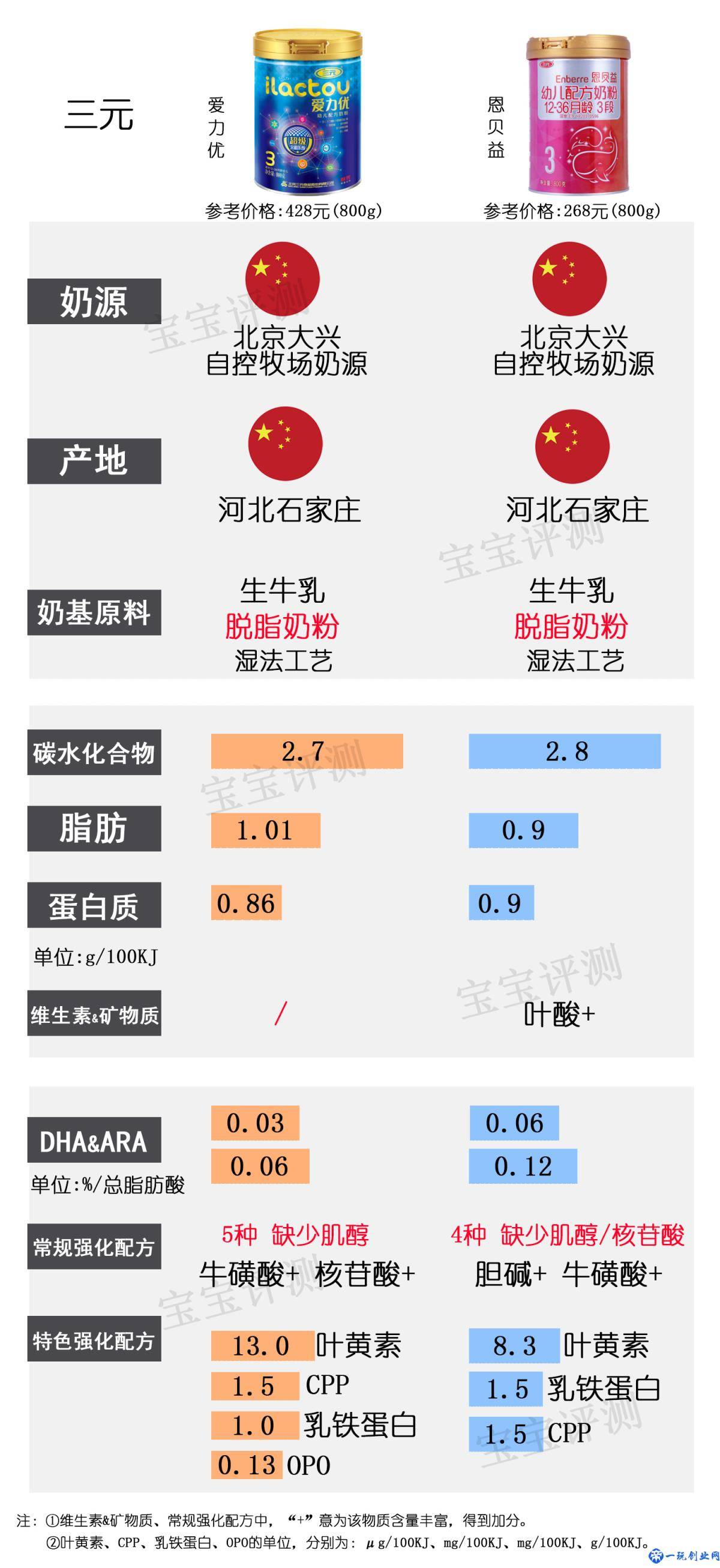 37款国产3段奶粉最新横评：哪款性价比更高？