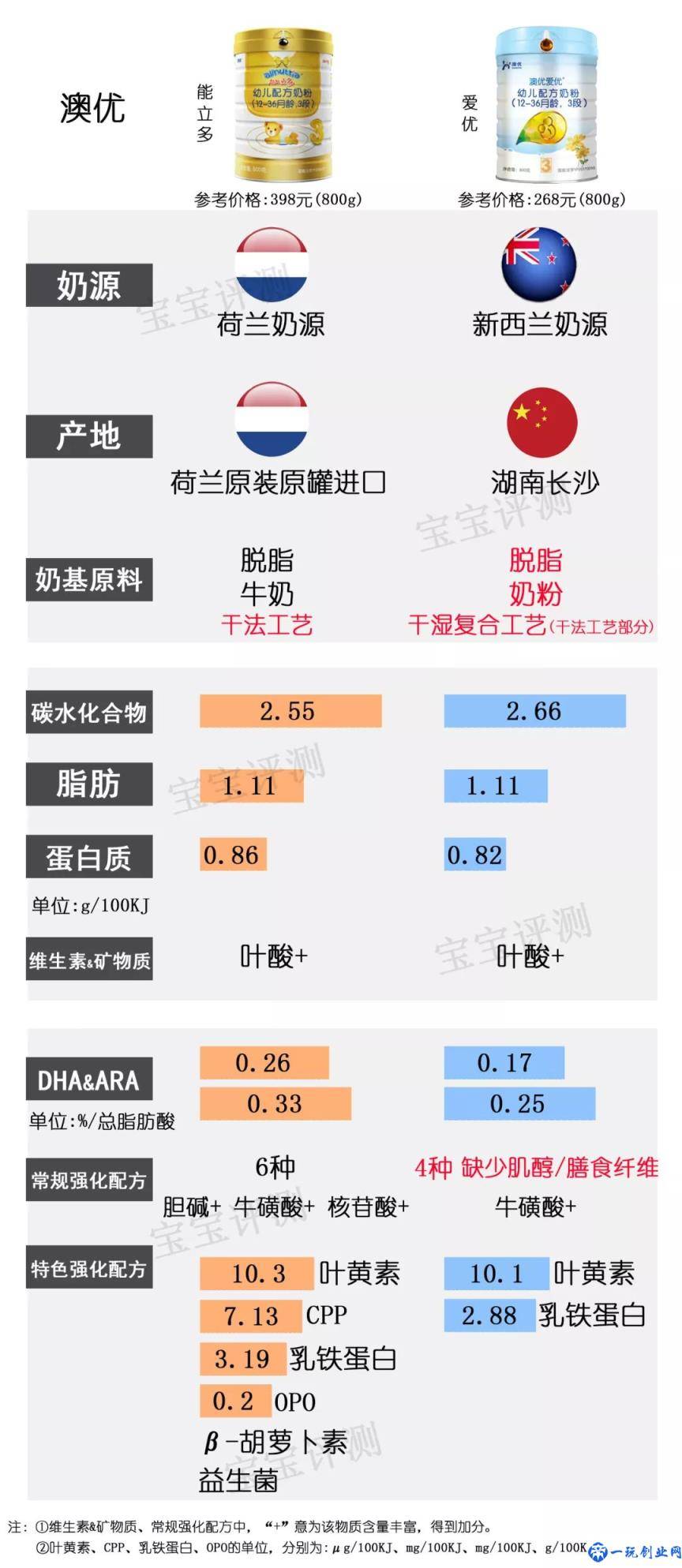 37款国产3段奶粉最新横评：哪款性价比更高？