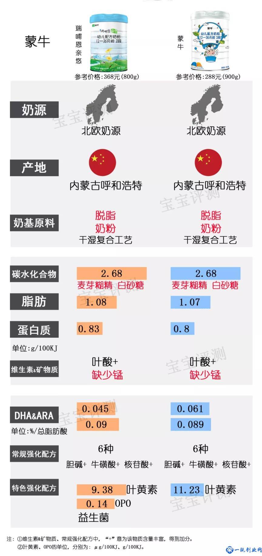 37款国产3段奶粉最新横评：哪款性价比更高？