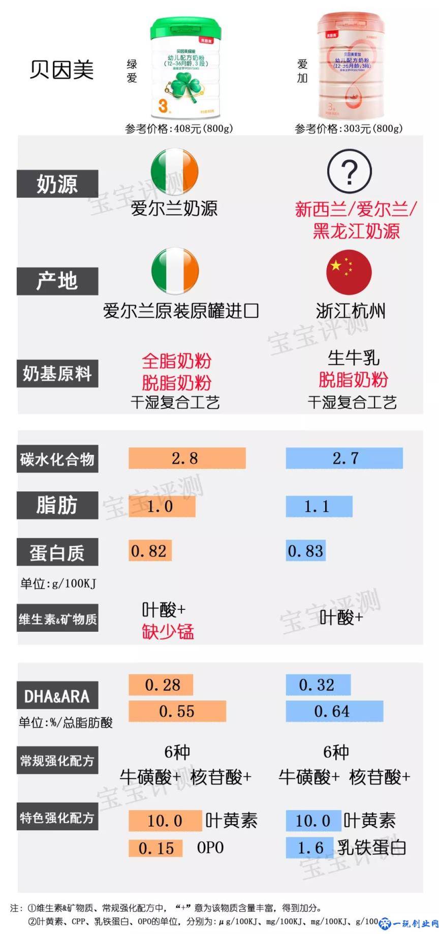 37款国产3段奶粉最新横评：哪款性价比更高？