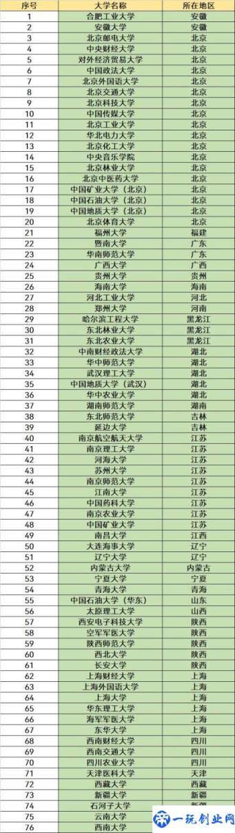 最顶尖的211大学排名一览(全国211大学排名名单)