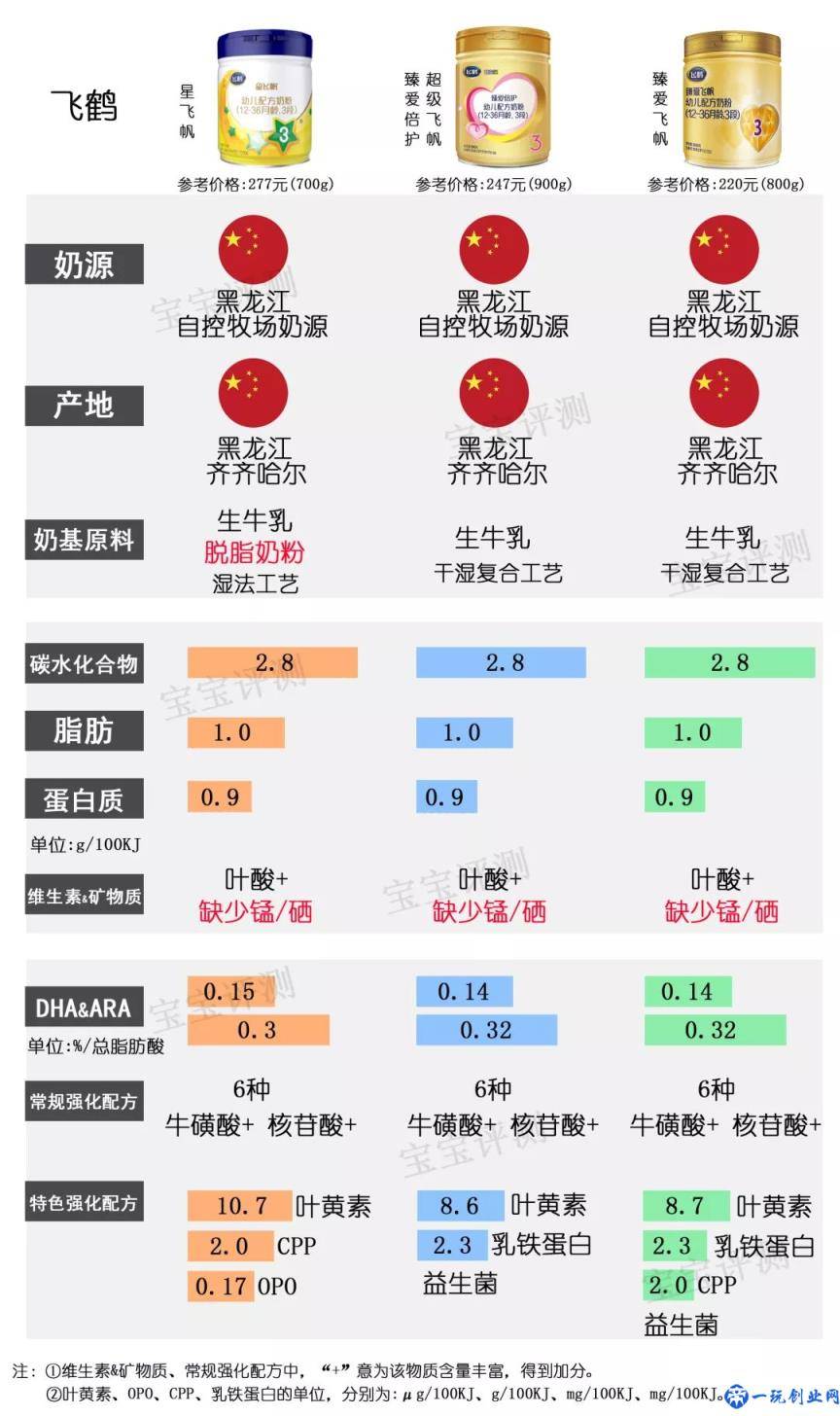 37款国产3段奶粉最新横评：哪款性价比更高？