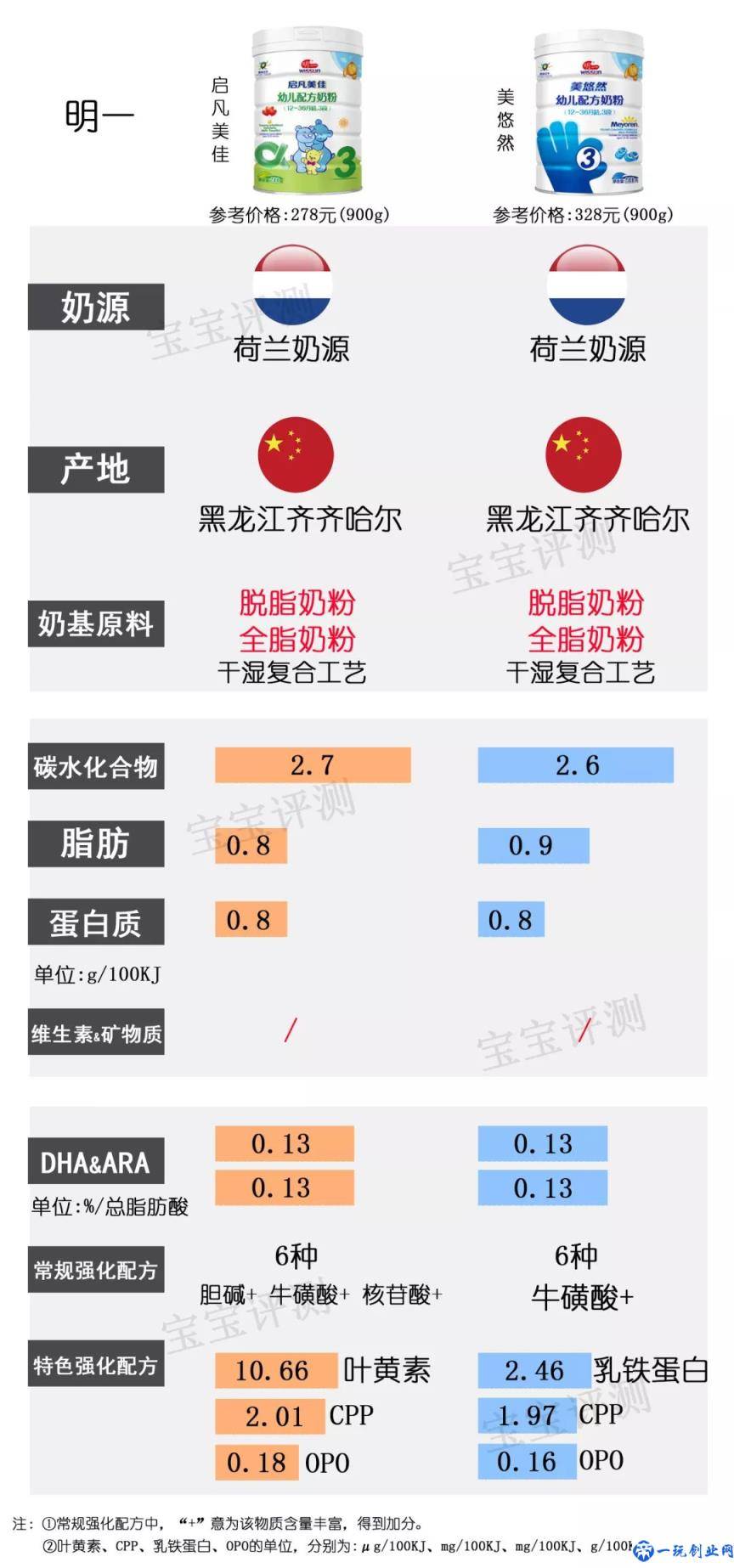 37款国产3段奶粉最新横评：哪款性价比更高？