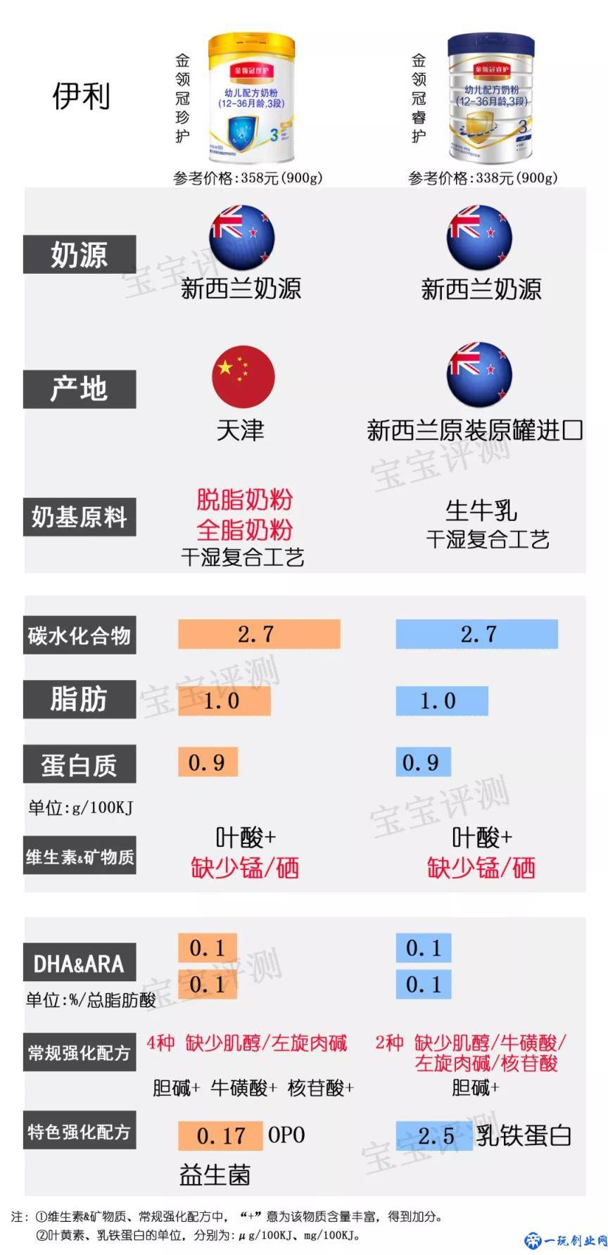 37款国产3段奶粉最新横评：哪款性价比更高？