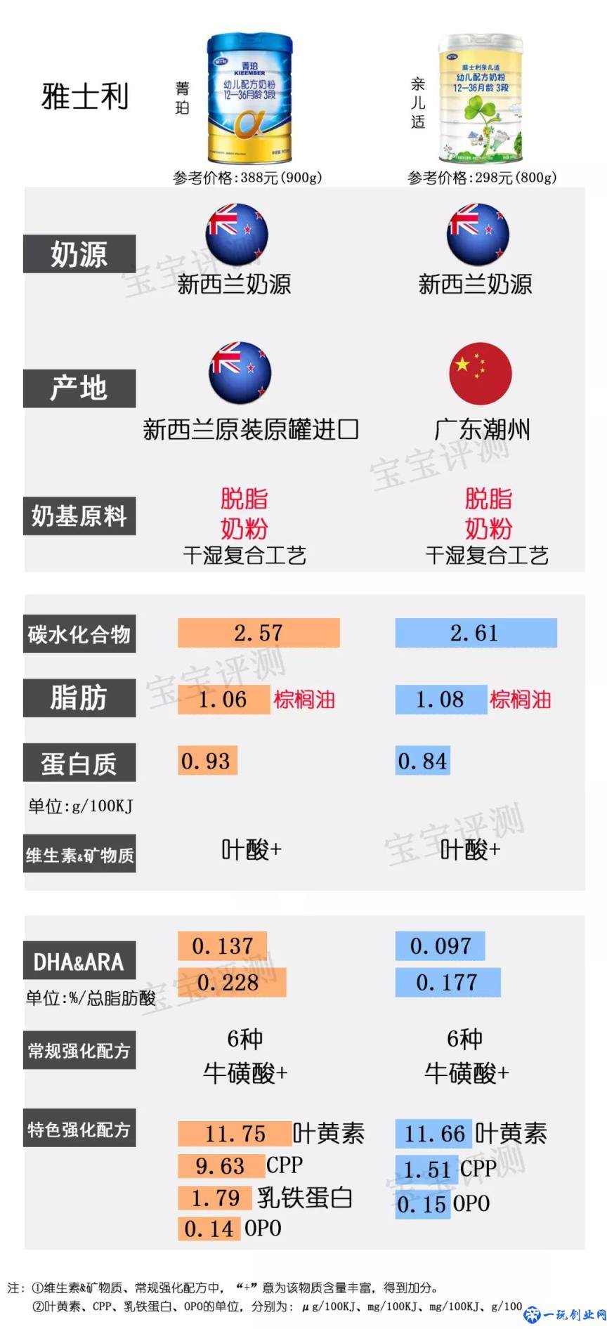 37款国产3段奶粉最新横评：哪款性价比更高？