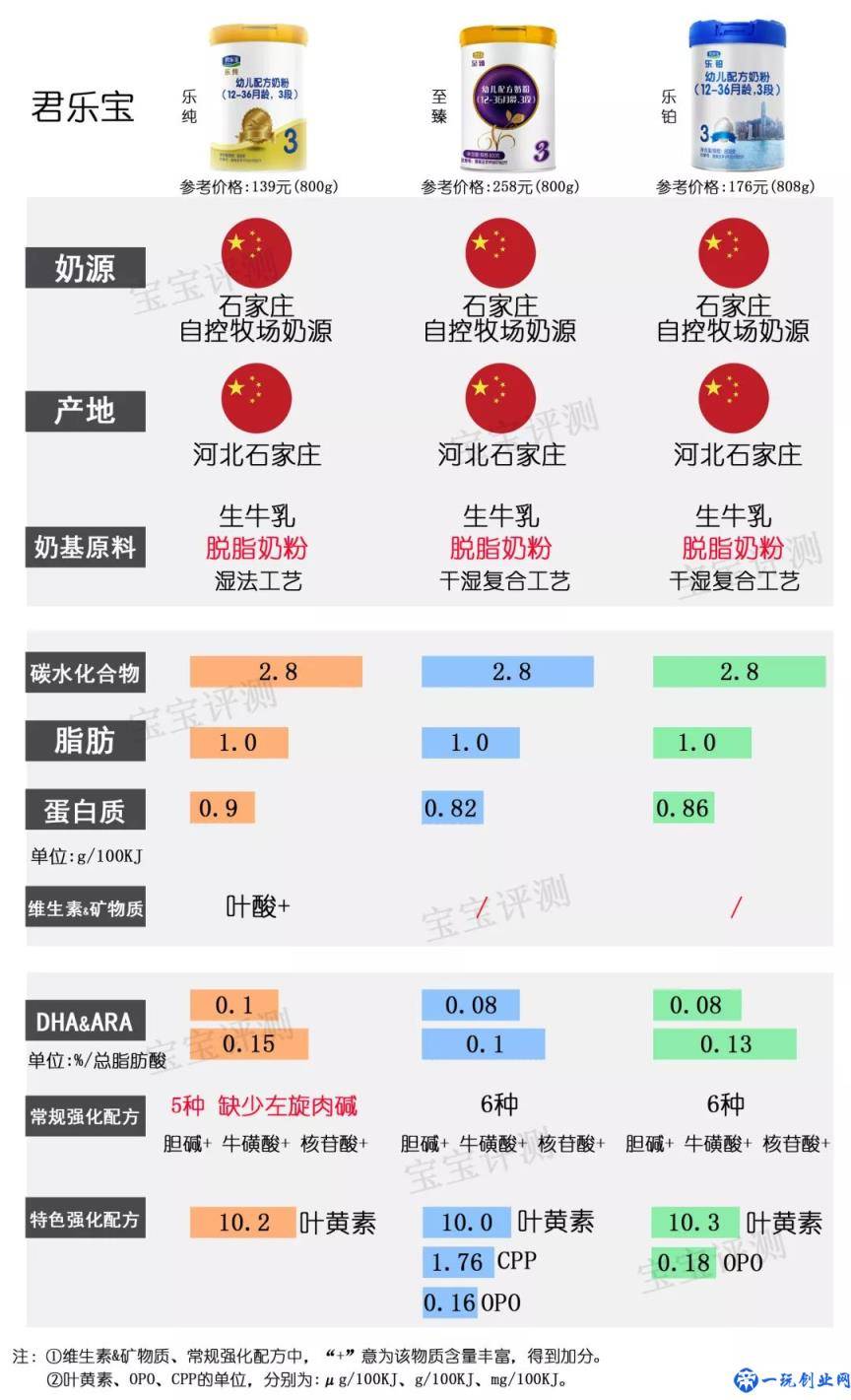 37款国内3段奶粉全新横评：哪种性价比比较高？