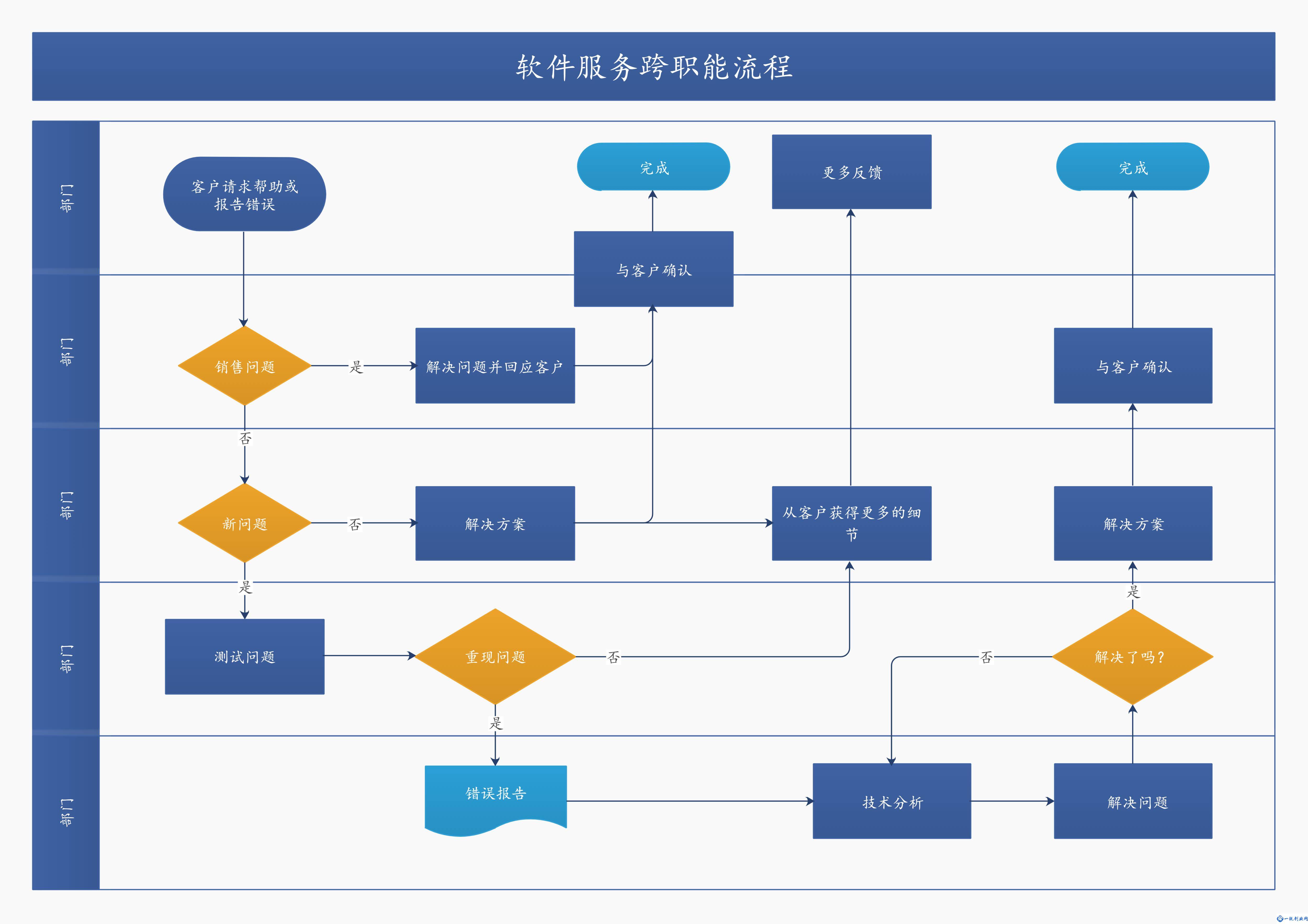 跨职能流程图怎么画？你需要了解的流程图绘制技巧