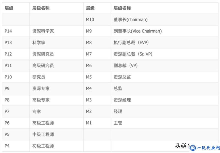 阿里技术等级P系列解读，P8等于百万年薪加期权