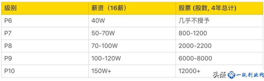 阿里技术等级P系列解读，P8等于百万年薪加期权