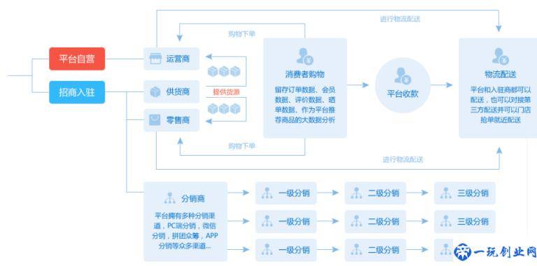 什么是B2B2C商城系统及多用户商城系