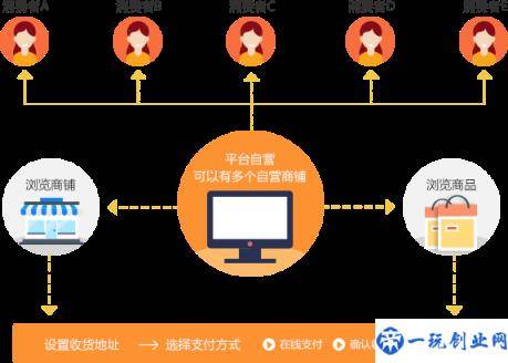 什么是B2B2C商城系统及多用户商城系