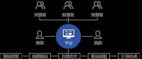 什么是B2B2C商城系统及多用户商城系