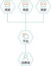 什么是B2B2C商城系统及多用户商城系