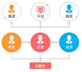 什么是B2B2C商城系统及多用户商城系