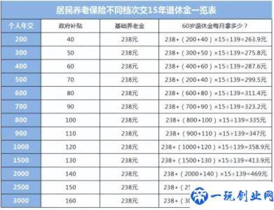 附年交200-3000档次退休金一览表(农村养老保险怎么交最划算)