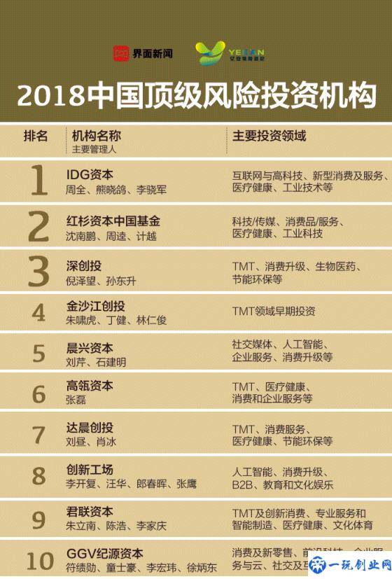 2018界面中国顶级风险投资机构揭晓，IDG资本、红杉资本中国基金、深创投位居前三