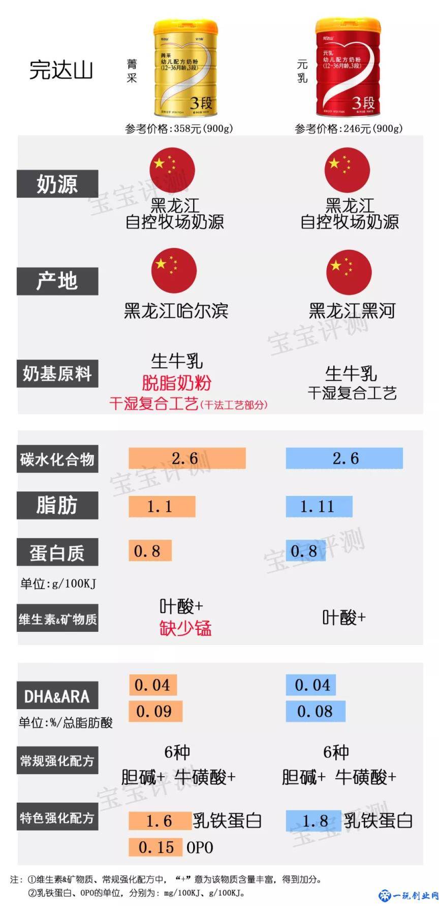 37款国产3段奶粉最新横评：哪款性价比更高？