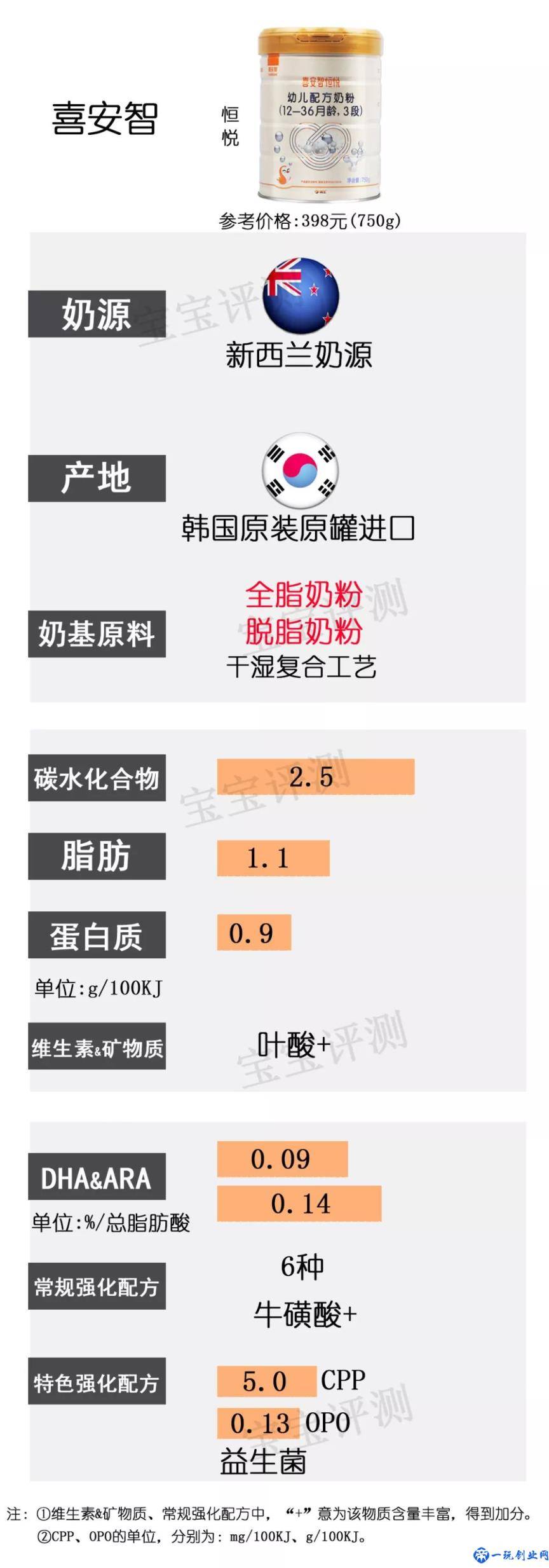 37款国产3段奶粉最新横评：哪款性价比更高？