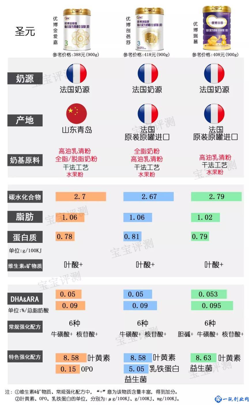 37款国产3段奶粉最新横评：哪款性价比更高？