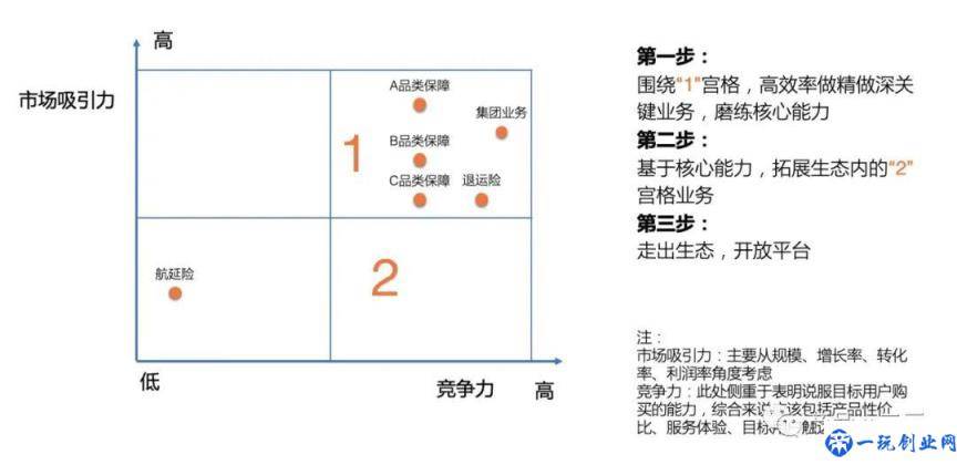 那些年，我用错了的商业分析模型