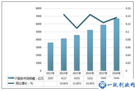 2020-2024年IT运维管理行业前景的分析