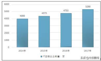 2020-2024年IT运维管理行业前景的分析