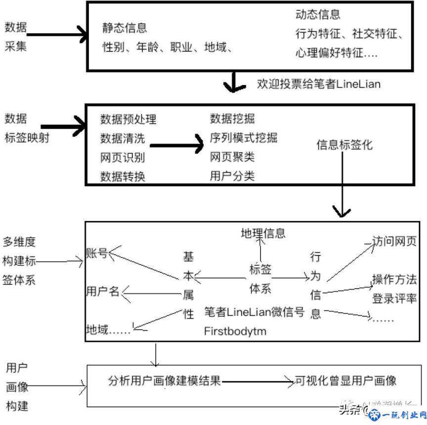 [AI]AI大数据产品经理必懂的基础技术