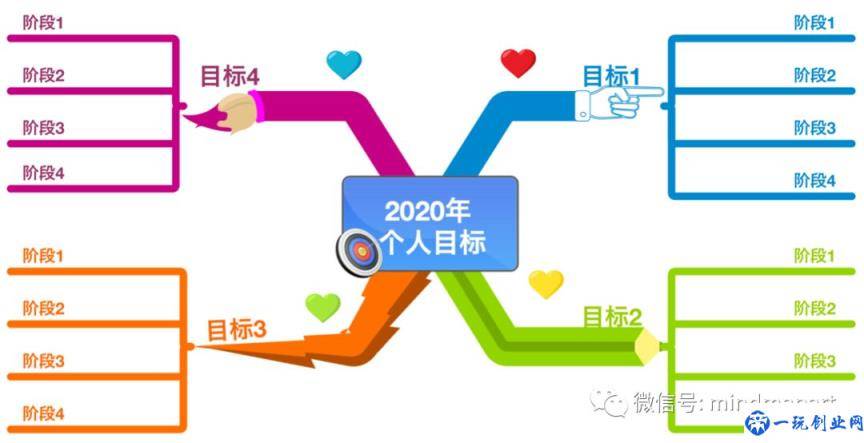 教你用思维导图完成2020年的个人目标