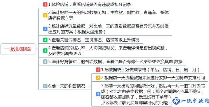 电商运营助理工作内容及每日工作安排运营指导