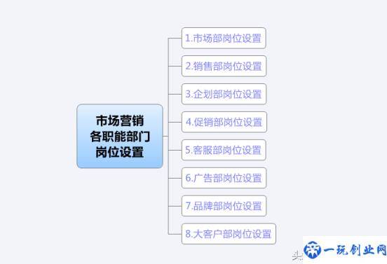 市场营销各职能部门岗位设置（8张图表）