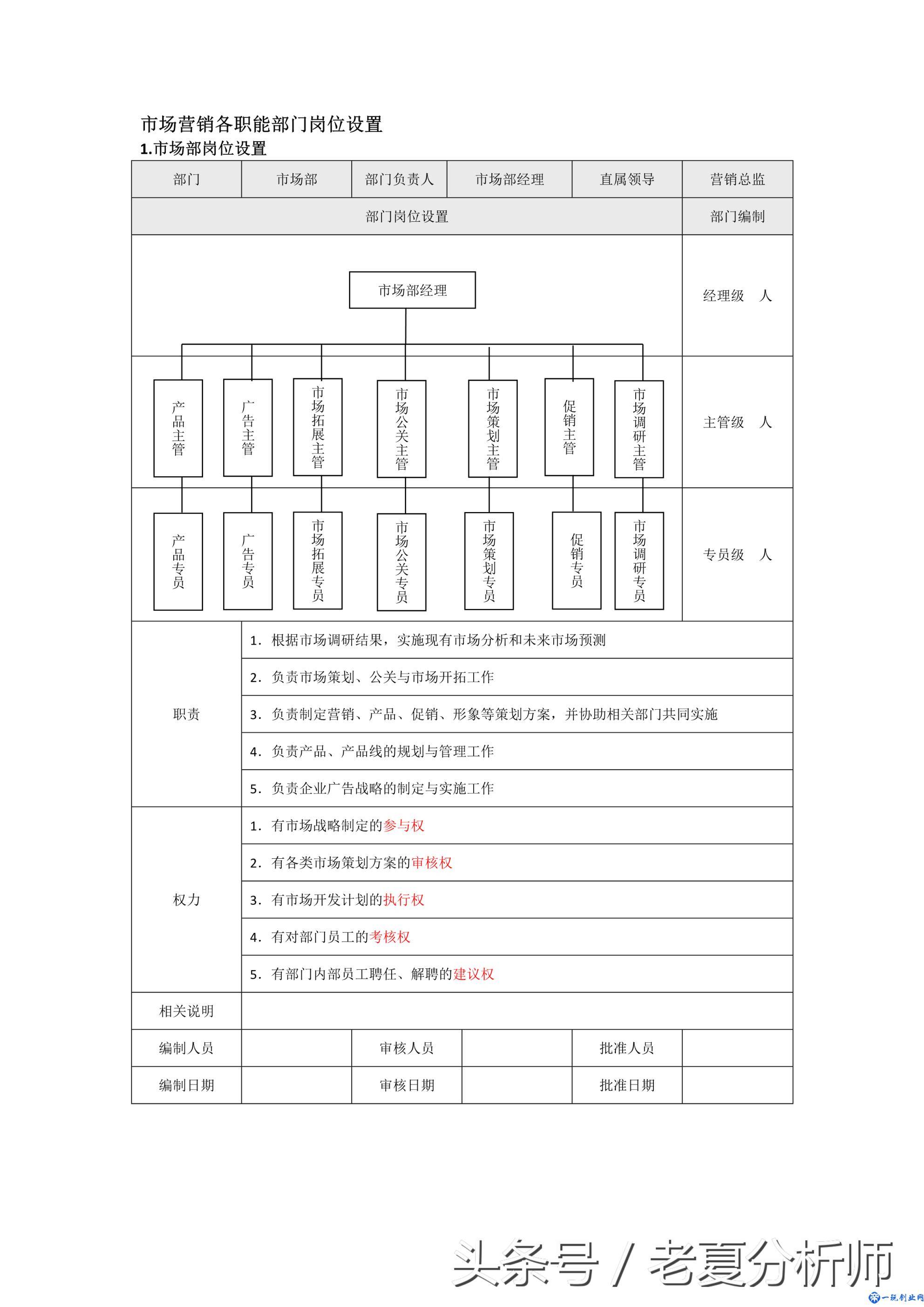 市场营销各职能部门岗位设置（8张图表）