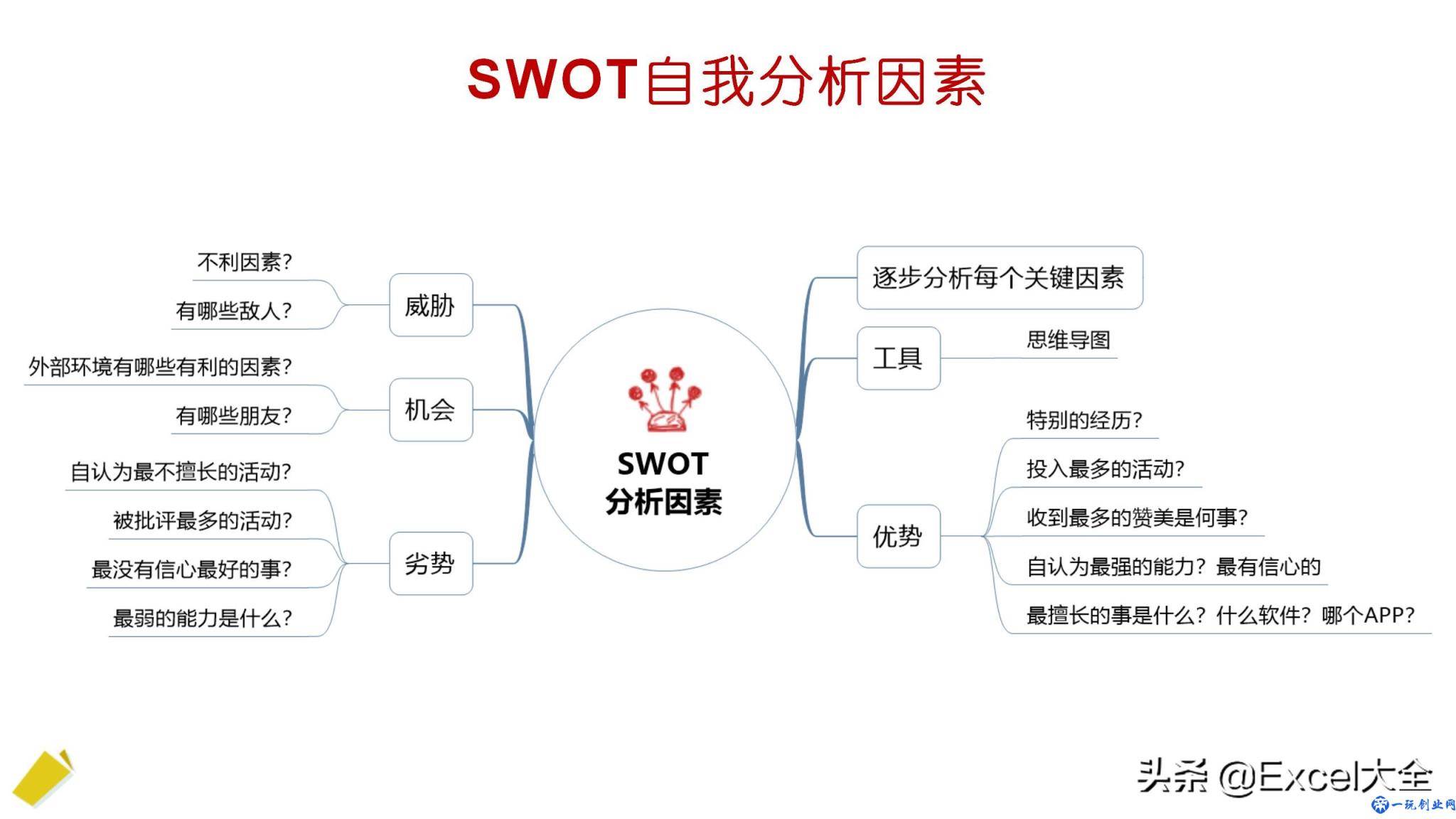 24页PPT：用SWOT模型自我分析迭代，知己知彼，百战不殆