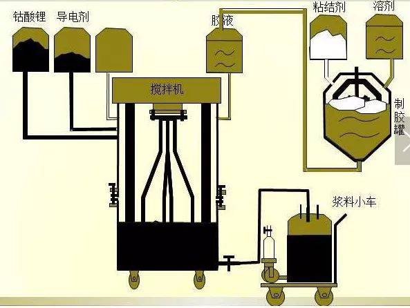 电池的制作过程（锂电池生产过程+图解）